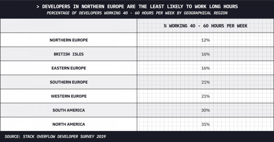 Developers in Northern Europe are the least likely to work long hours