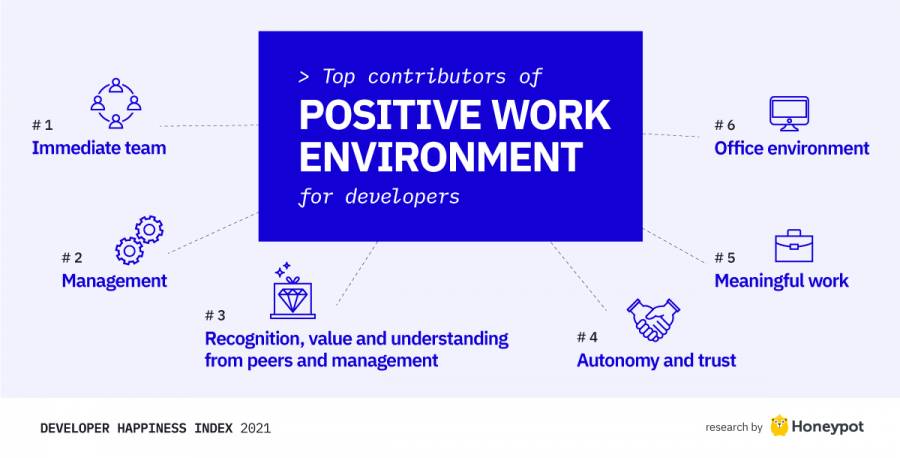 Top contributors of positive work environment for developers