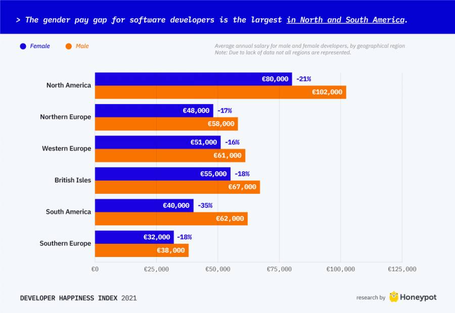 The gender pay gap for software developers is the largest in North and South America