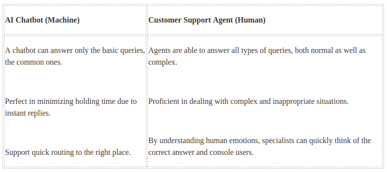 AI Chatbot (Machine) vs Customer Support Agent (Human)