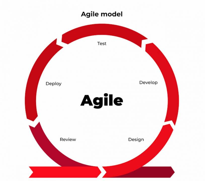 agile model for projects