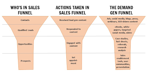A graphic depicting a sales funnel for demand generation.