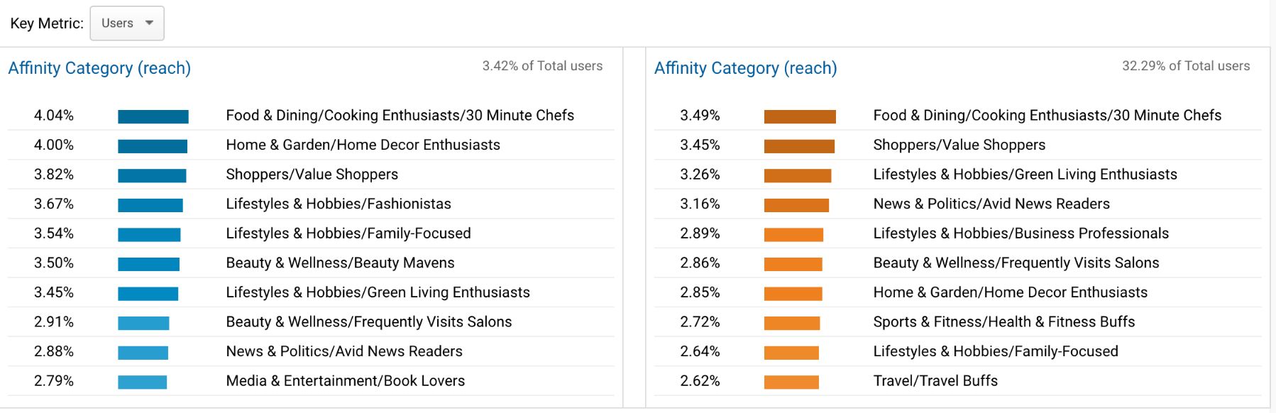 Audience analysis can be effective for content marketing