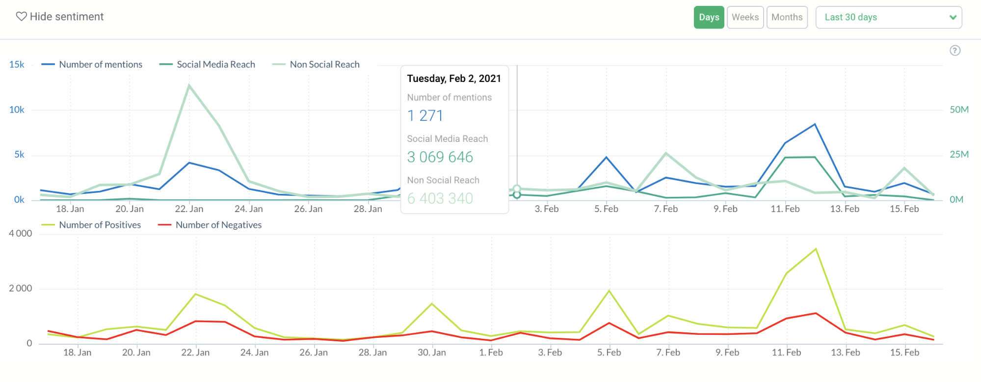 Sentiment analysis chart