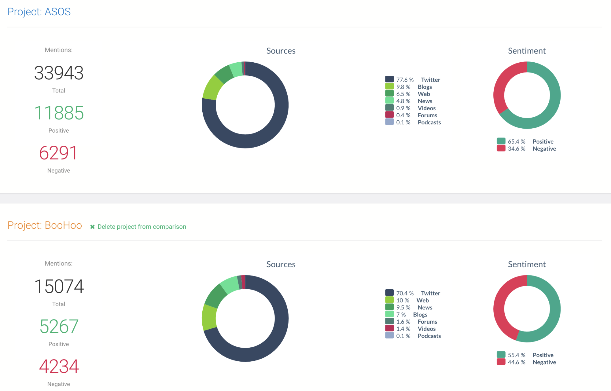 Asos vs BooHoo sentiment analysis comparison 