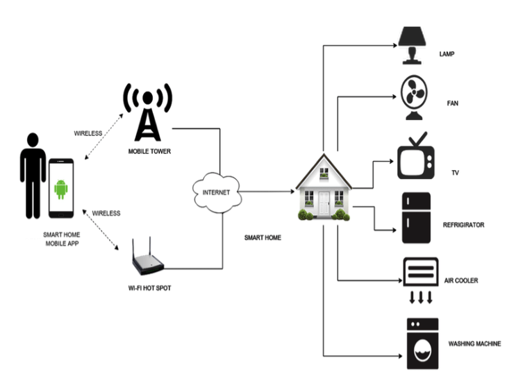 IoT’s impact on home automation