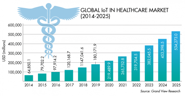 Global IoT in Healthcare Market