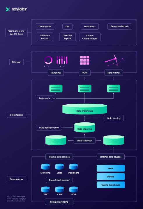 Building a (Big) Data Pipeline