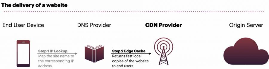 Delivering a website: the Edge Network