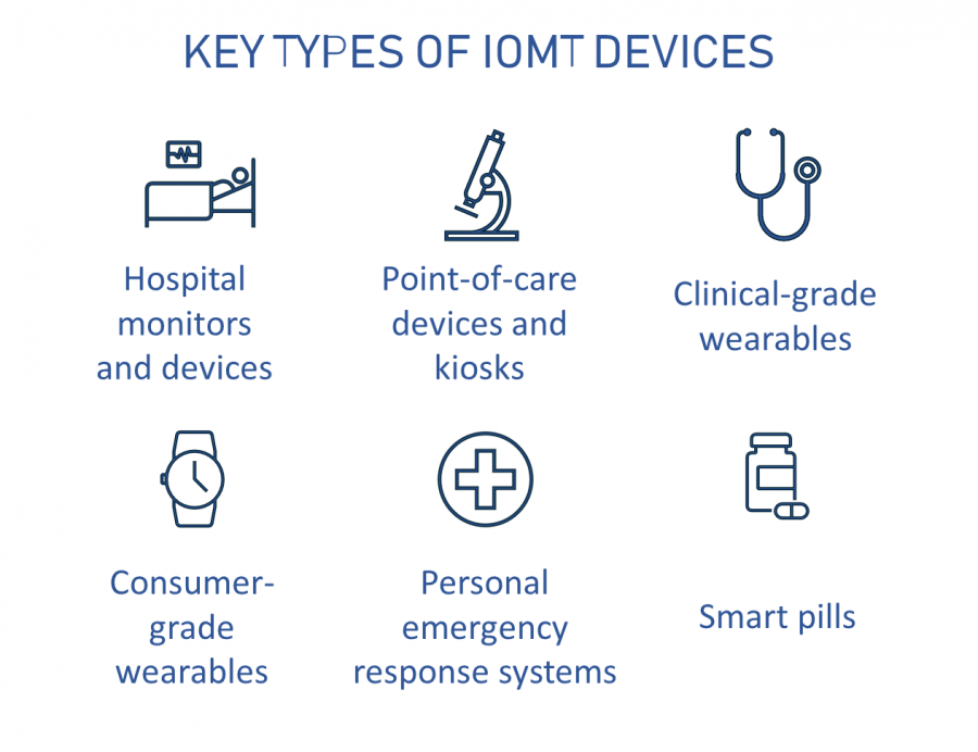 The tyeps of IoMT devices 