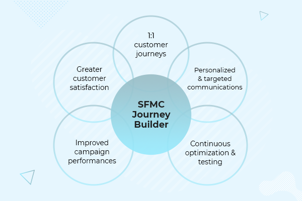 SFMC Journey Builder