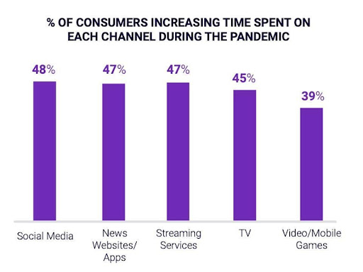 how much time consumers spending time on tv channel during pandemic 