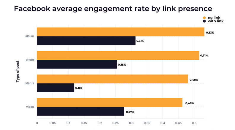 Average FB post engagement rate