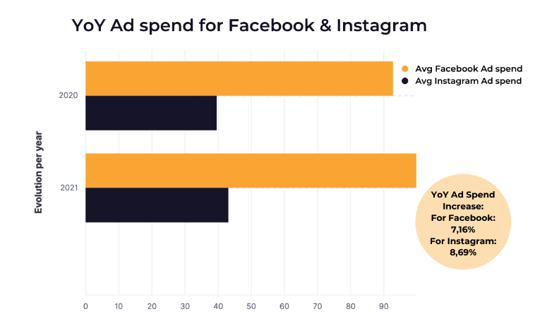 Facebook and Instagram ad spending statistics in 2022