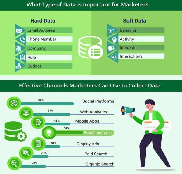 Important for Marketers and Channels to colllect data
