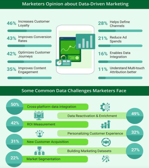 Opinion of Marketers and Challenges