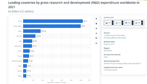 R&D statistics