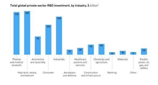 Total global private-sector R&D investment, by industry