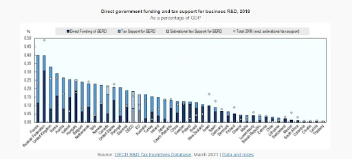 Direct government funding and tax support for business R&D