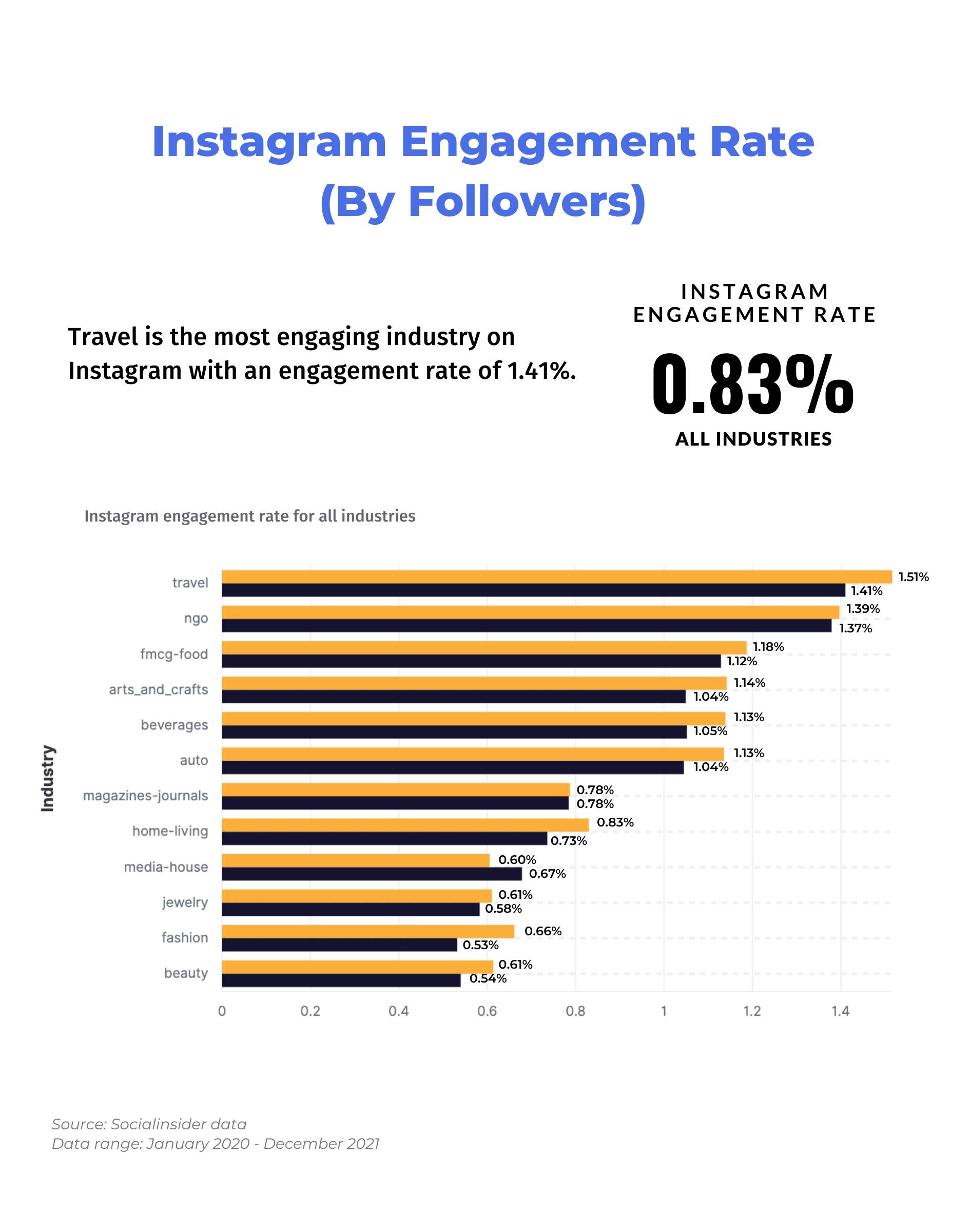This chart shows what's the average engagement on Instagram in 2022.