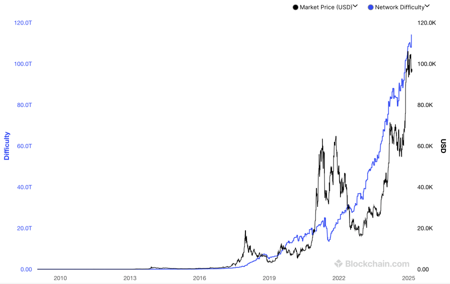 bitcoin mining difficulty chart