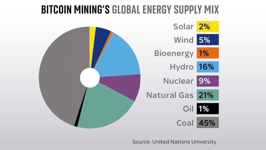 bitcoin mining global energy chart