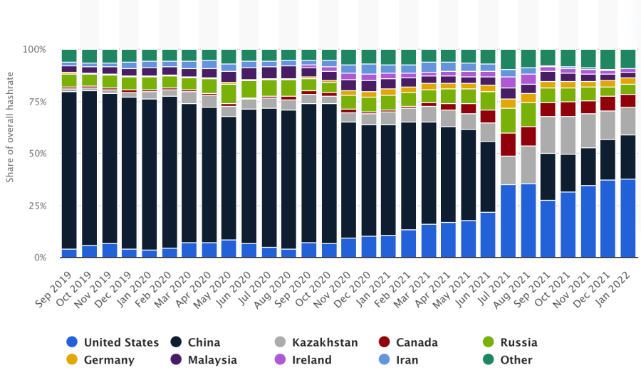 distribution of bitcoin mining