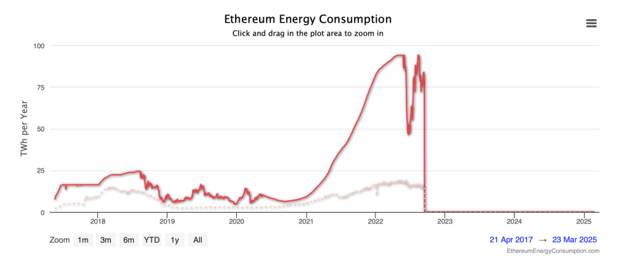ethereum energy consumption chart