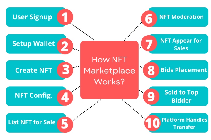 How NFT Marketplace Works 