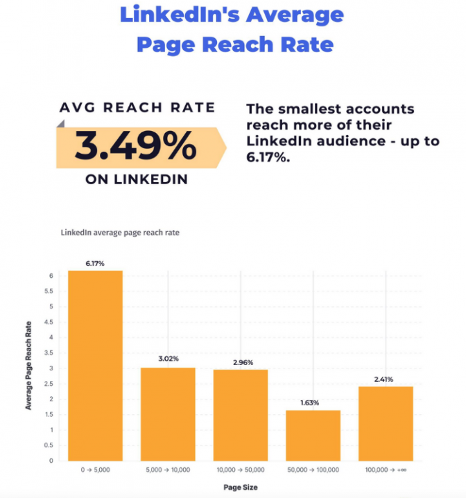 LinkedIn Average Page Reach Rate