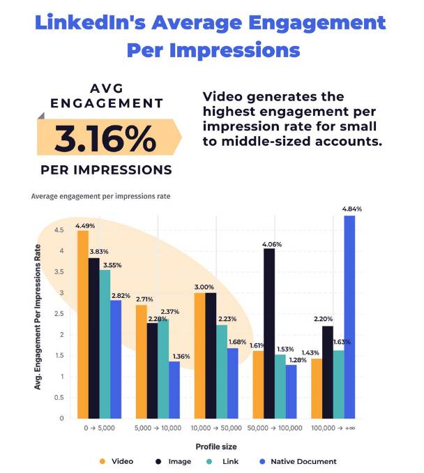 LinkedIn's Average Engagement Per Impressions