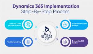Implementing Process of Dynamics 365