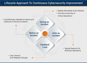Lifecycle-Approach-To-Continuous-Cybersecurity-Improvement