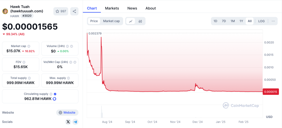 hawk tuah meme coin price chart