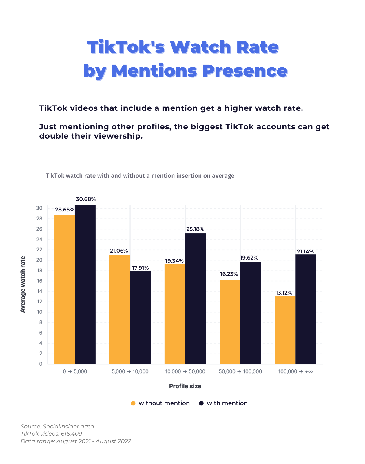 This is a chart indicating how including a mention impacts on TikTok's watch rate.