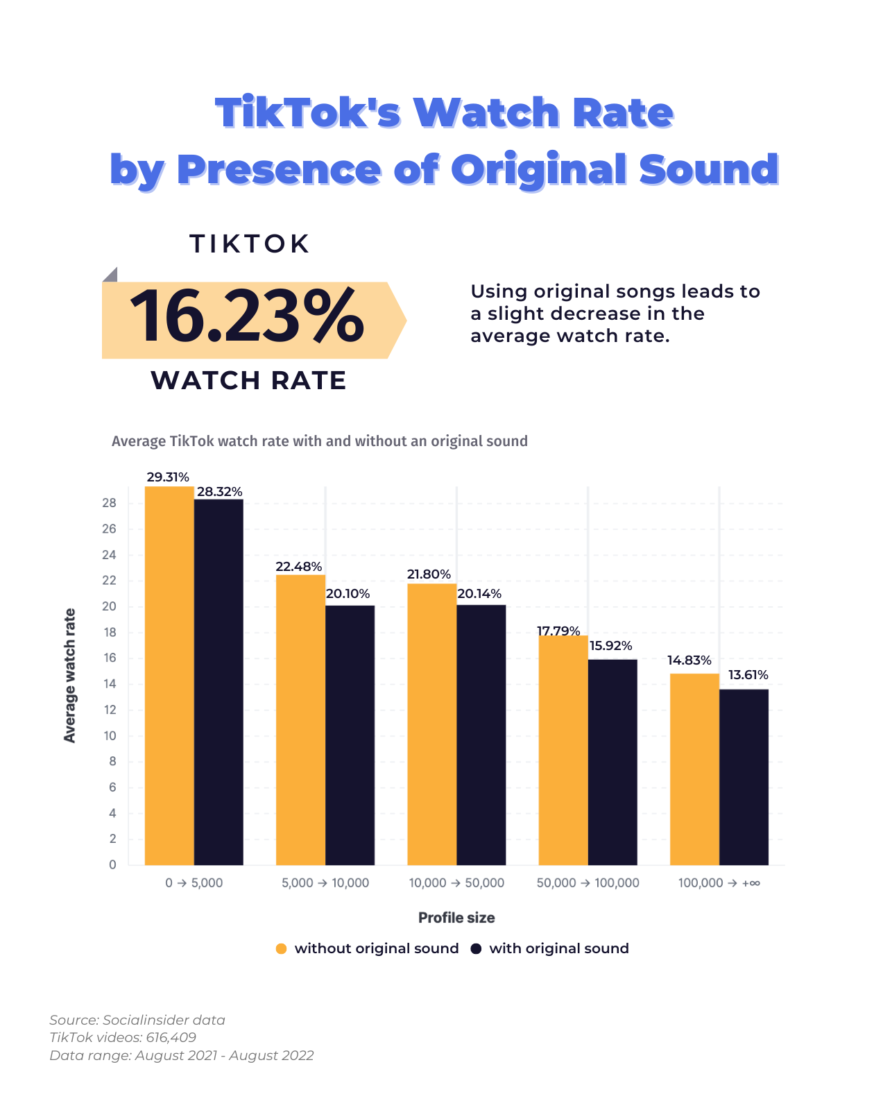 TikTok's average watch rate by usage of original sounds