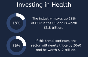 Statistics about health sector investment