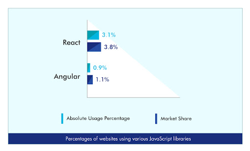Market Share: Angular Vs. React