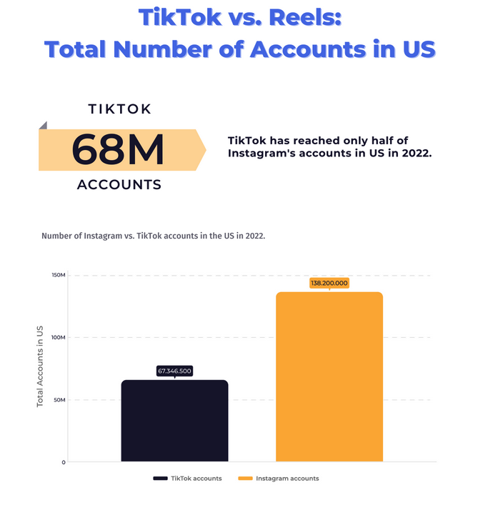 Number of TikTok accounts in the US