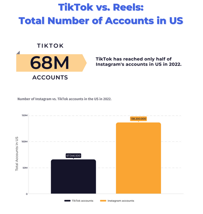 Number of TikTok accounts in the US 