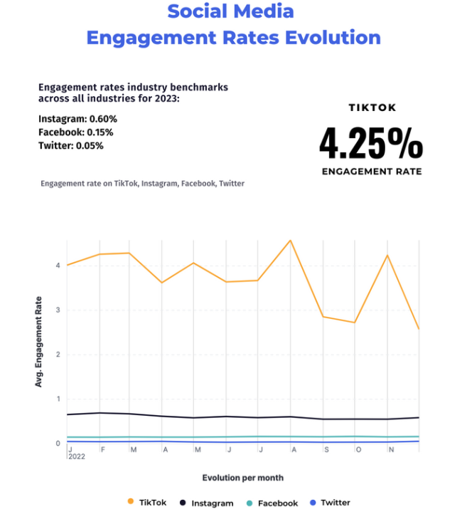 Social Media Engagement Rates