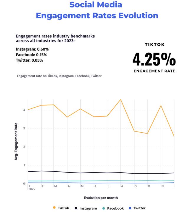 TikTok vs Reels vs Shorts: Performance Data