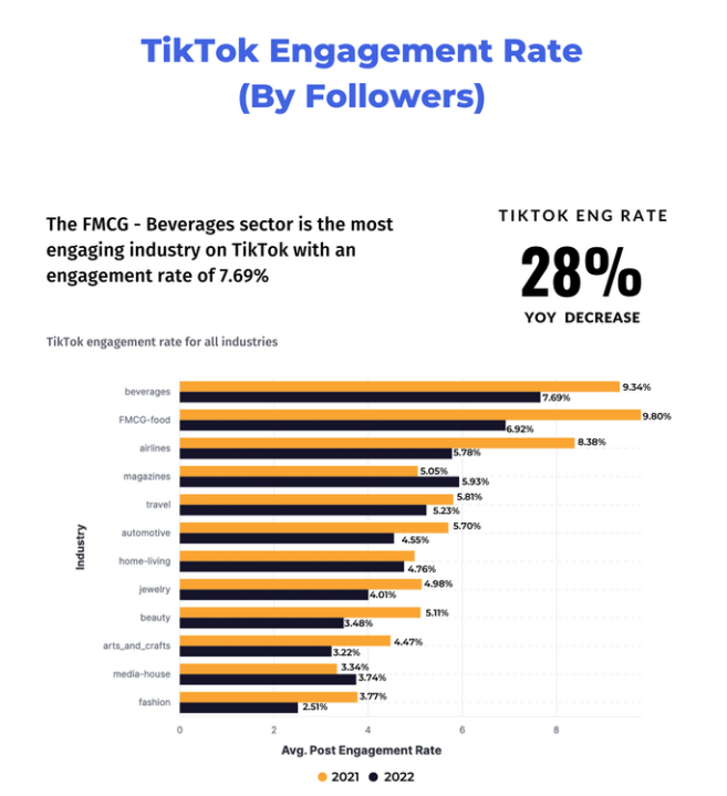 TikTok Engagement Rate by Followers