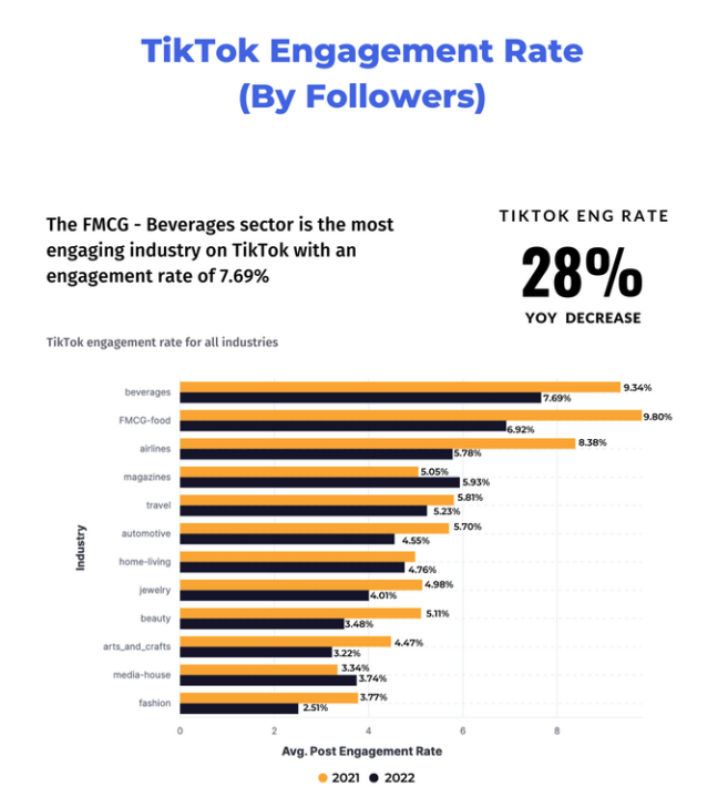 TikTok vs Reels vs Shorts: Performance Data