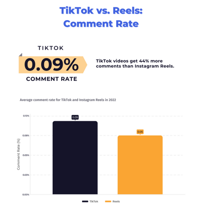 Instagram Reels vs TikTok: What Works Best? - Gank