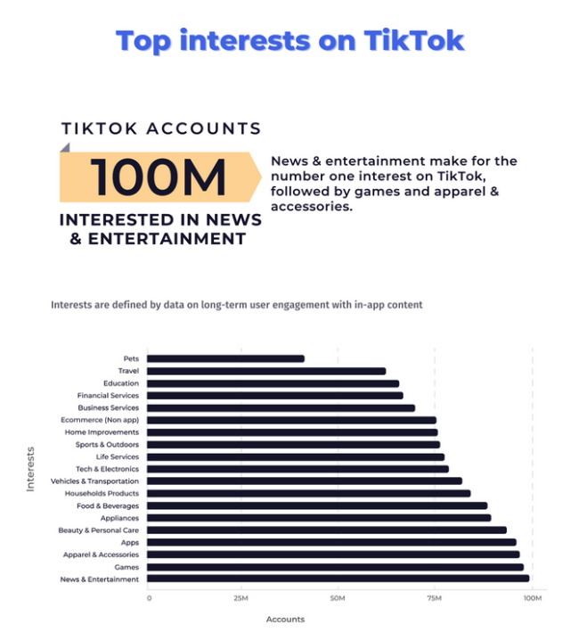 Top INterests on TikTok
