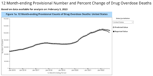 CDC reported overdose deaths