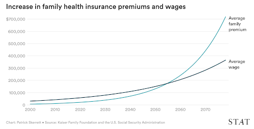 healthcare statistics - health insurance premiums