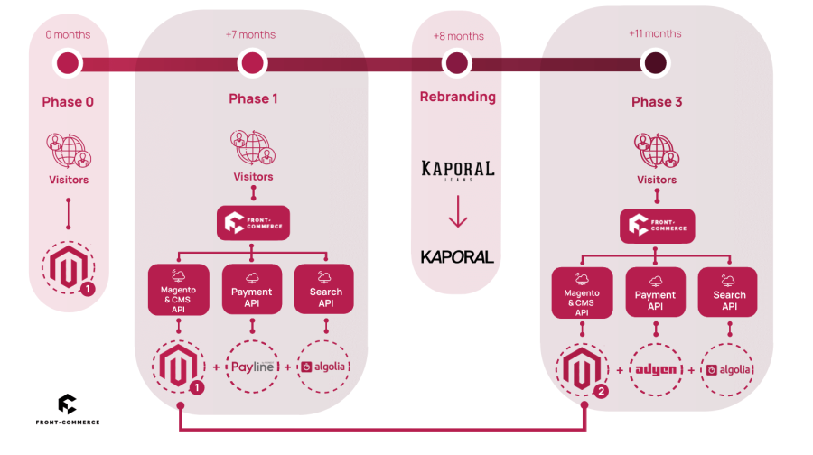 Front-Commerce Diagram Progressive igration Headless Commerce architecture Kaporal Jeans 2022 