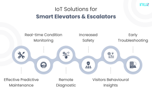 IoT solutions for Smart Elevators and Escalators